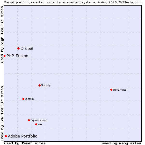 Market position of Drupal vs. Adobe Portfolio vs. PHP-Fusion