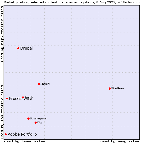 Market position of Drupal vs. ProcessWire vs. Adobe Portfolio