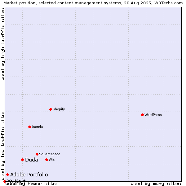 Market position of Duda vs. Adobe Portfolio vs. Yo!Kart