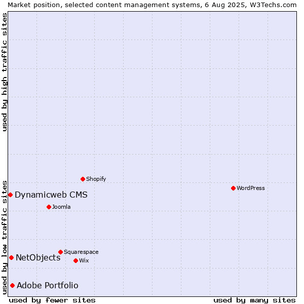 Market position of Adobe Portfolio vs. NetObjects vs. Dynamicweb CMS