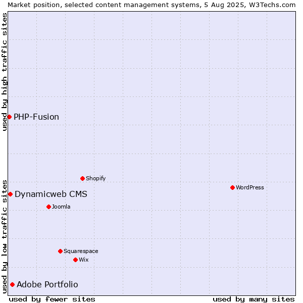 Market position of Adobe Portfolio vs. Dynamicweb CMS vs. PHP-Fusion