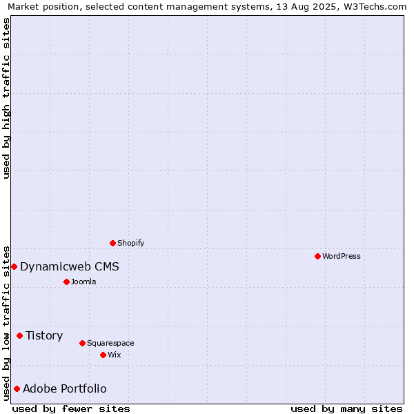 Market position of Tistory vs. Adobe Portfolio vs. Dynamicweb CMS