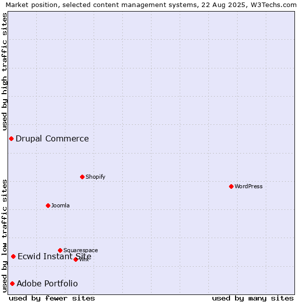 Market position of Ecwid Instant Site vs. Adobe Portfolio vs. Drupal Commerce