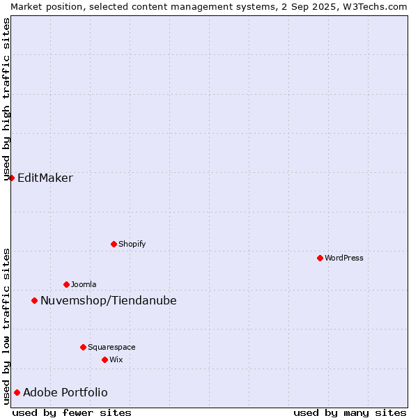 Market position of Nuvemshop/Tiendanube vs. Adobe Portfolio vs. EditMaker