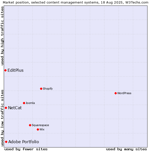 Market position of Adobe Portfolio vs. NetCat vs. EditPlus
