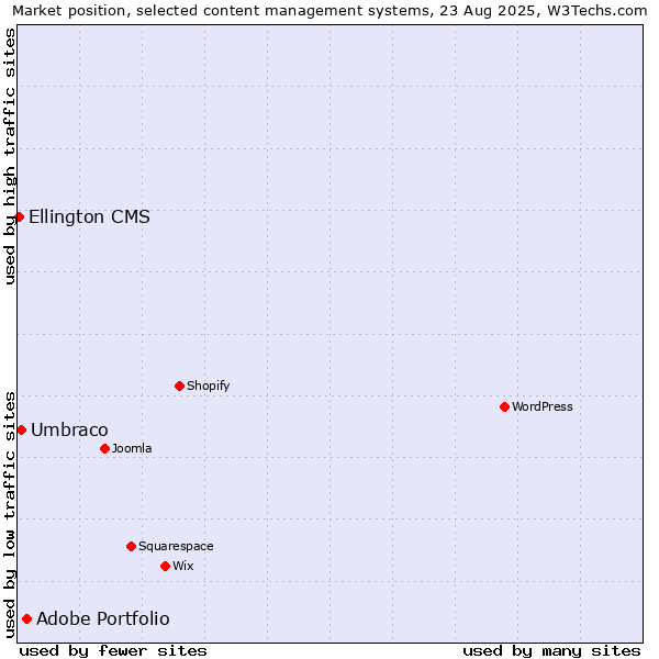 Market position of Adobe Portfolio vs. Umbraco vs. Ellington CMS