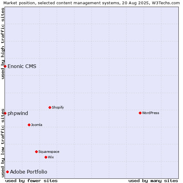 Market position of Adobe Portfolio vs. phpwind vs. Enonic CMS