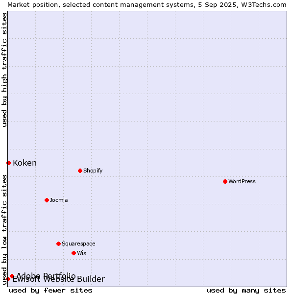 Market position of Adobe Portfolio vs. Koken vs. Ewisoft Website Builder