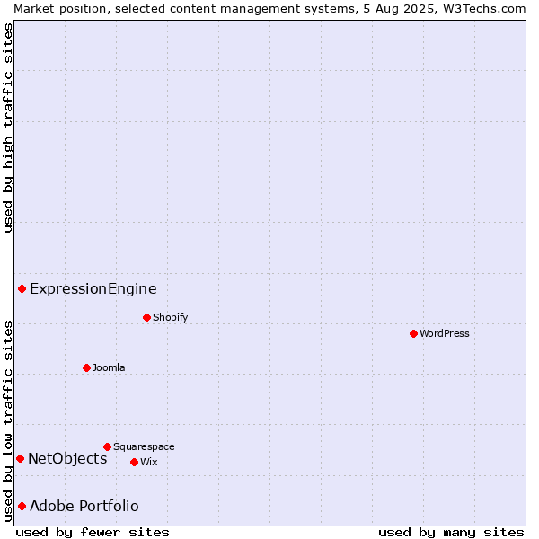 Market position of ExpressionEngine vs. Adobe Portfolio vs. NetObjects