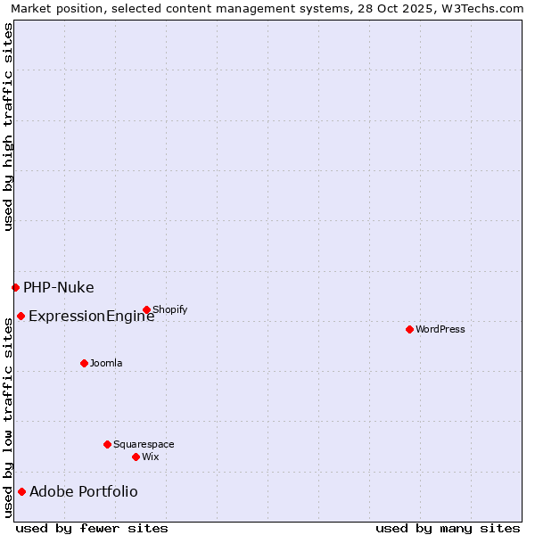 Market position of Adobe Portfolio vs. ExpressionEngine vs. PHP-Nuke