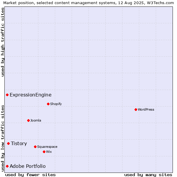 Market position of Tistory vs. ExpressionEngine vs. Adobe Portfolio