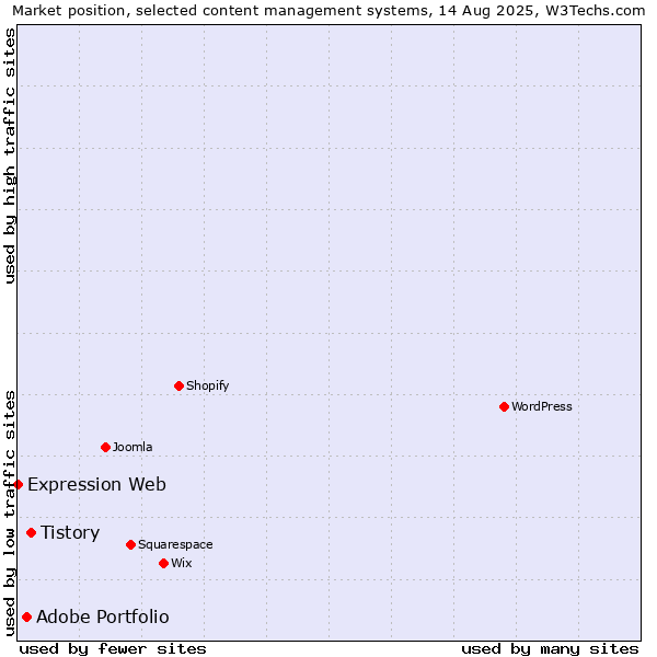 Market position of Tistory vs. Adobe Portfolio vs. Expression Web