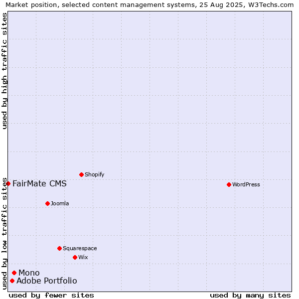 Market position of Mono vs. Adobe Portfolio vs. FairMate CMS