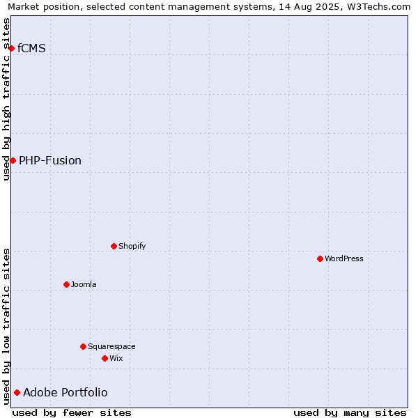 Market position of Adobe Portfolio vs. PHP-Fusion vs. fCMS