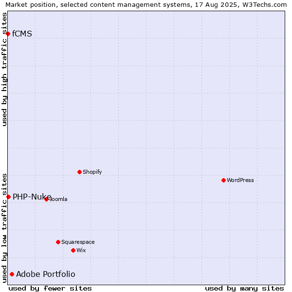 Market position of Adobe Portfolio vs. PHP-Nuke vs. fCMS