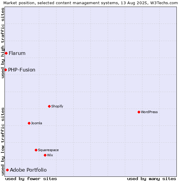 Market position of Adobe Portfolio vs. Flarum vs. PHP-Fusion