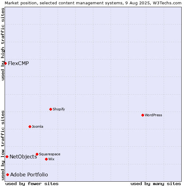 Market position of Adobe Portfolio vs. NetObjects vs. FlexCMP