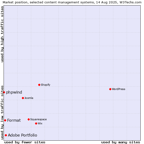 Market position of Adobe Portfolio vs. Format vs. phpwind