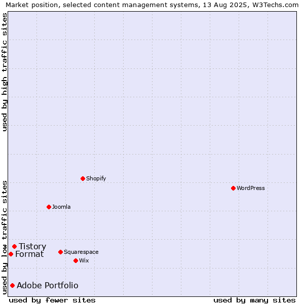 Market position of Tistory vs. Adobe Portfolio vs. Format