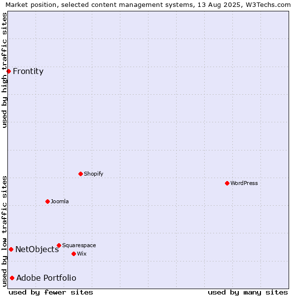 Market position of Adobe Portfolio vs. NetObjects vs. Frontity