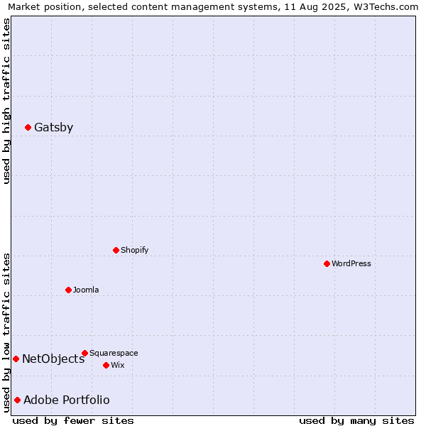 Market position of Gatsby vs. Adobe Portfolio vs. NetObjects