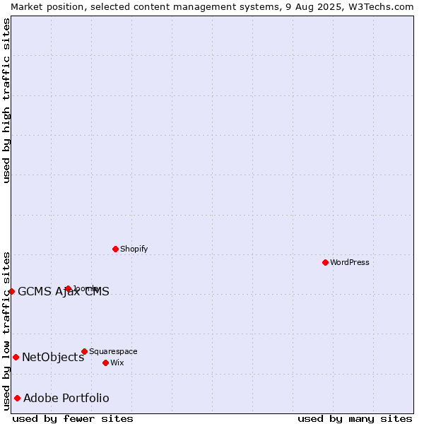 Market position of Adobe Portfolio vs. NetObjects vs. GCMS Ajax CMS