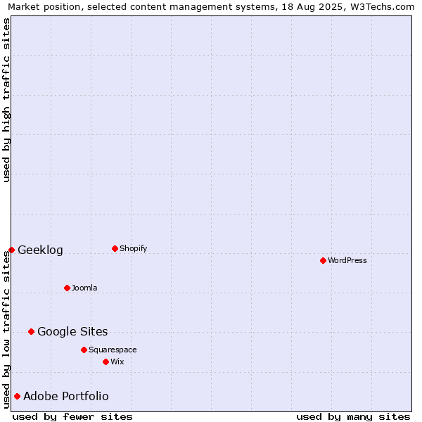 Market position of Google Sites vs. Adobe Portfolio vs. Geeklog