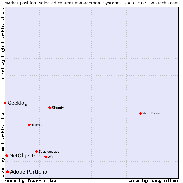 Market position of Adobe Portfolio vs. NetObjects vs. Geeklog