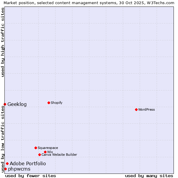 Market position of Adobe Portfolio vs. phpwcms vs. Geeklog
