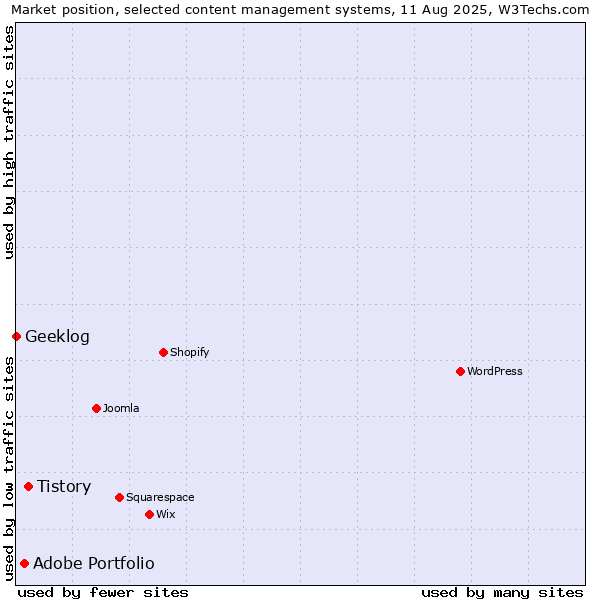 Market position of Tistory vs. Adobe Portfolio vs. Geeklog