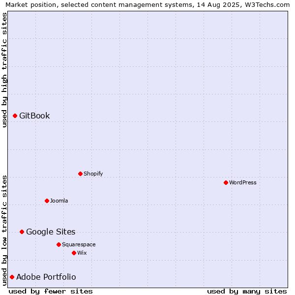 Market position of Google Sites vs. GitBook vs. Adobe Portfolio
