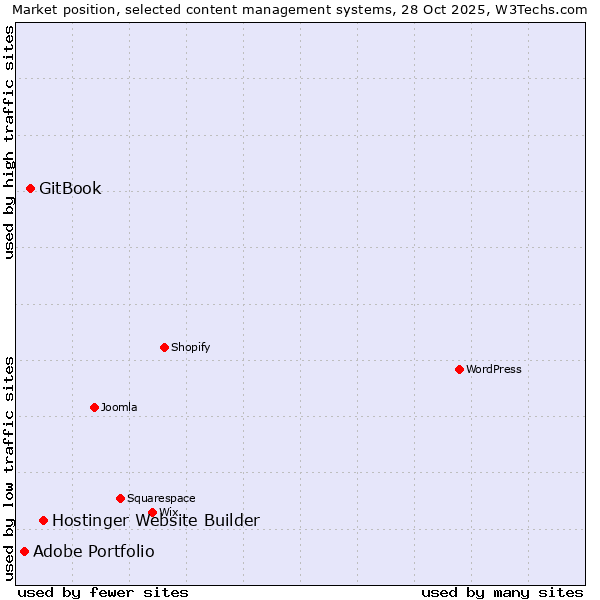 Market position of Hostinger Website Builder vs. GitBook vs. Adobe Portfolio