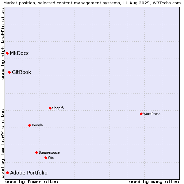 Market position of GitBook vs. Adobe Portfolio vs. MkDocs