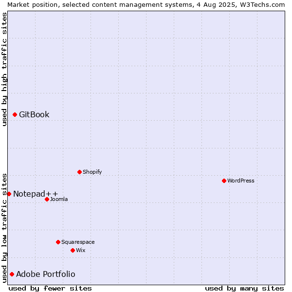 Market position of GitBook vs. Adobe Portfolio vs. Notepad++