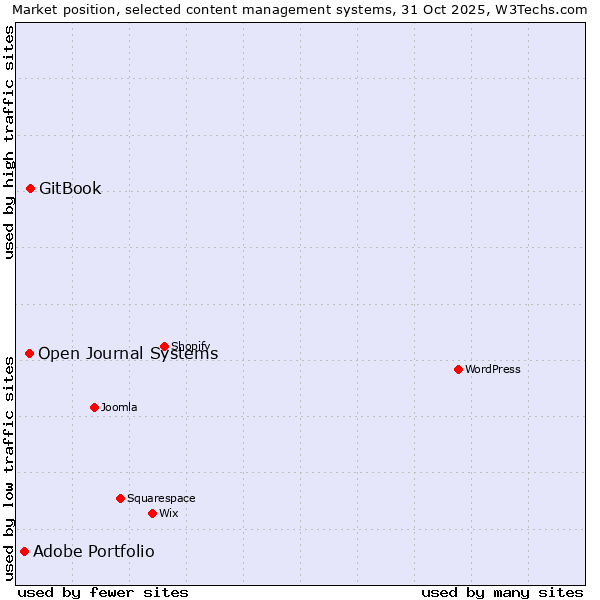 Market position of GitBook vs. Open Journal Systems vs. Adobe Portfolio