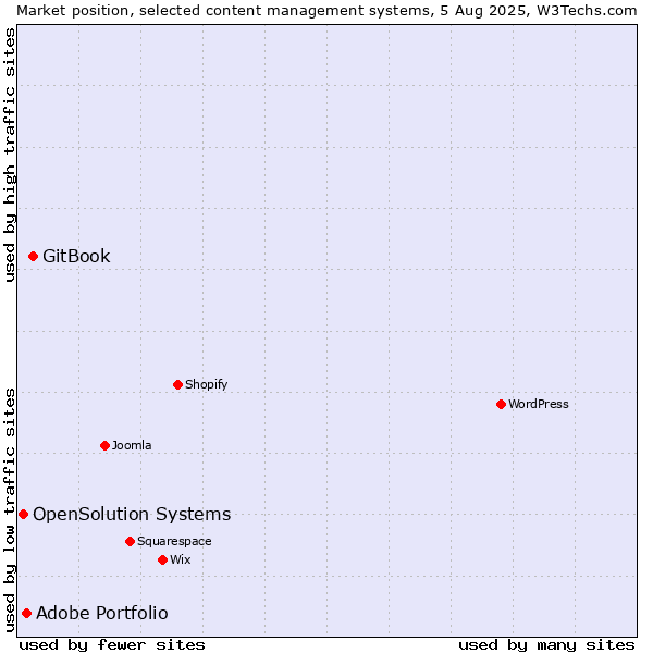 Market position of GitBook vs. Adobe Portfolio vs. OpenSolution Systems