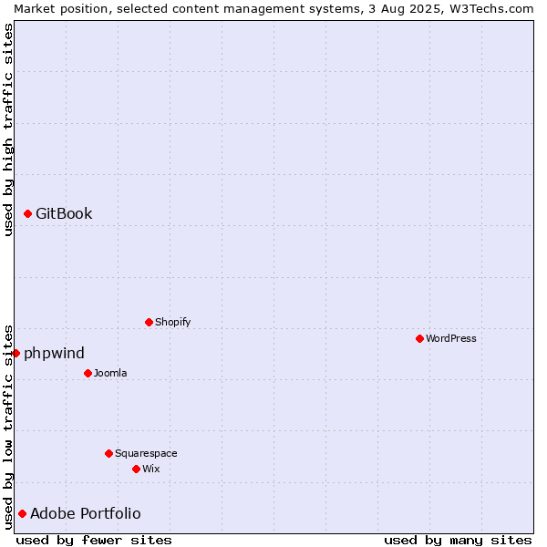 Market position of GitBook vs. Adobe Portfolio vs. phpwind