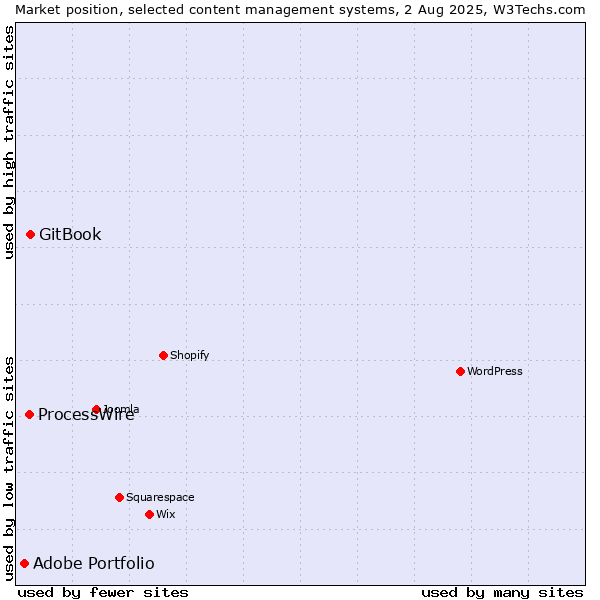 Market position of GitBook vs. ProcessWire vs. Adobe Portfolio