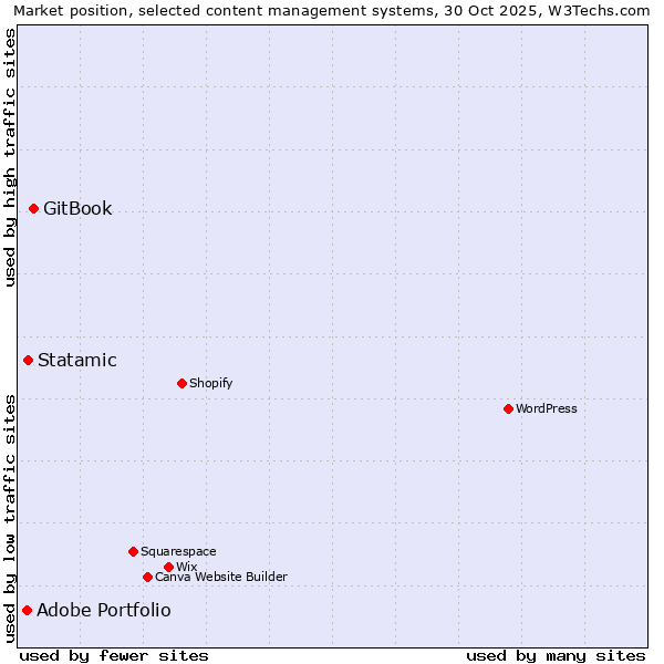 Market position of GitBook vs. Statamic vs. Adobe Portfolio