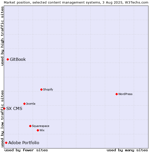 Market position of GitBook vs. Adobe Portfolio vs. SX CMS