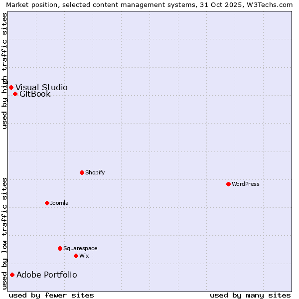 Market position of GitBook vs. Adobe Portfolio vs. Visual Studio