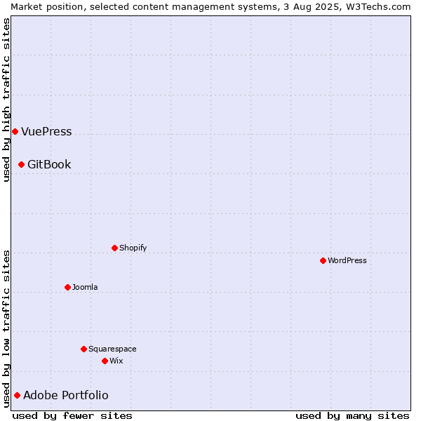 Market position of GitBook vs. Adobe Portfolio vs. VuePress