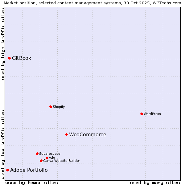 Market position of WooCommerce vs. GitBook vs. Adobe Portfolio