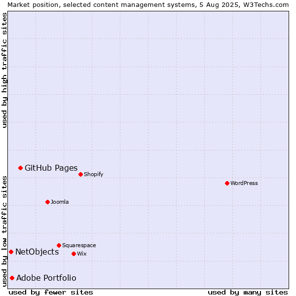Market position of GitHub Pages vs. Adobe Portfolio vs. NetObjects