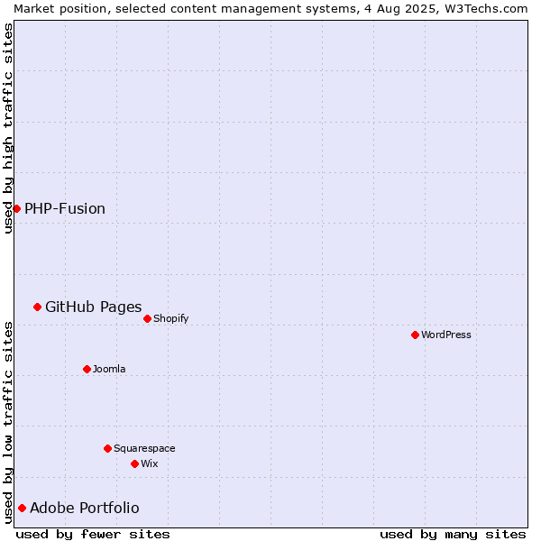 Market position of GitHub Pages vs. Adobe Portfolio vs. PHP-Fusion