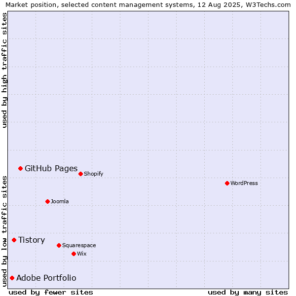 Market position of GitHub Pages vs. Tistory vs. Adobe Portfolio