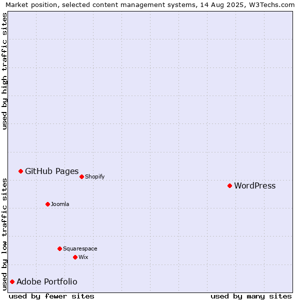 Market position of WordPress vs. GitHub Pages vs. Adobe Portfolio