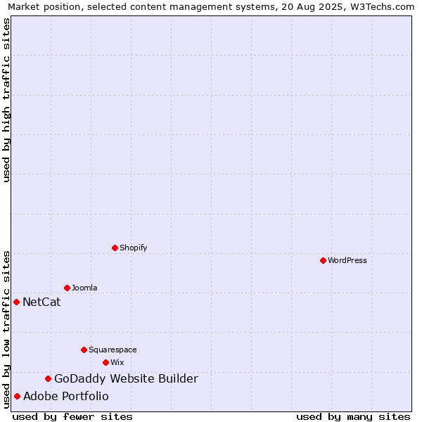Market position of GoDaddy Website Builder vs. Adobe Portfolio vs. NetCat