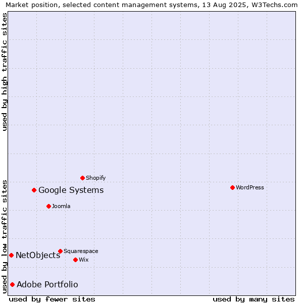 Market position of Google Systems vs. Adobe Portfolio vs. NetObjects