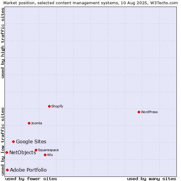 Market position of Google Sites vs. Adobe Portfolio vs. NetObjects